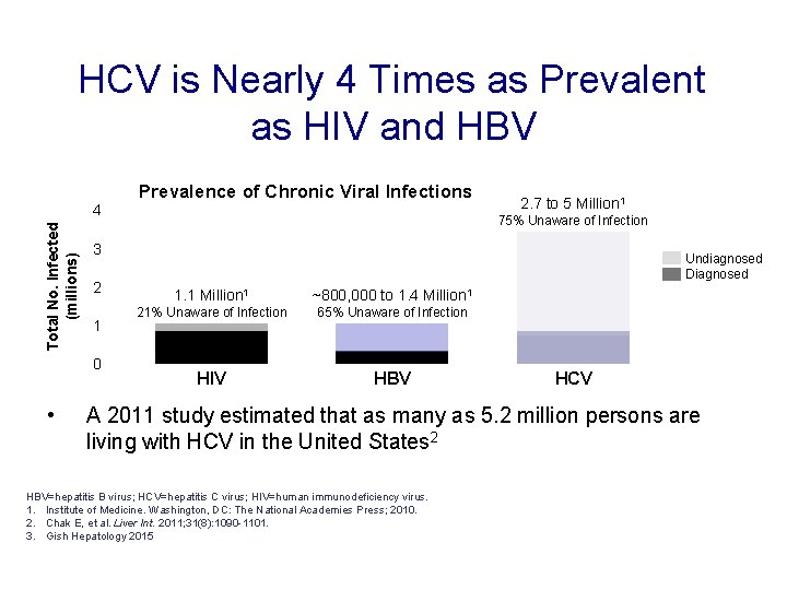 HCV is Nearly 4 Times as Prevalent as HIV and HBV Total No. Infected HCV is Nearly 4 Times as Prevalent as HIV and HBV Total No. Infected