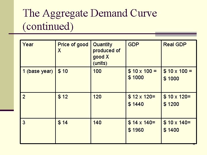 The Aggregate Demand Curve (continued) Year Price of good Quantity X produced of good