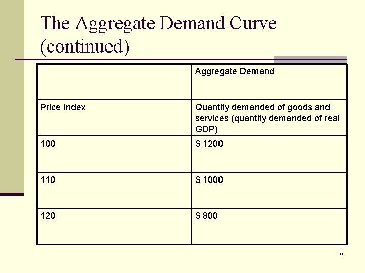 The Aggregate Demand Curve (continued) Aggregate Demand Price Index Quantity demanded of goods and