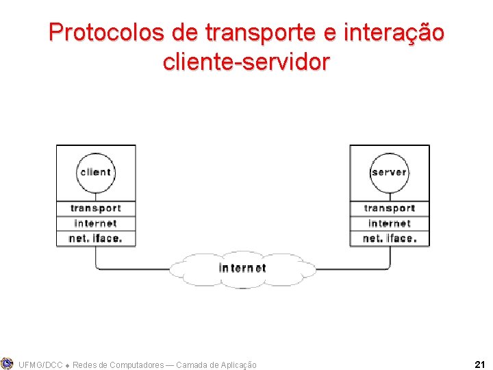 Protocolos de transporte e interação cliente-servidor UFMG/DCC Redes de Computadores ― Camada de Aplicação