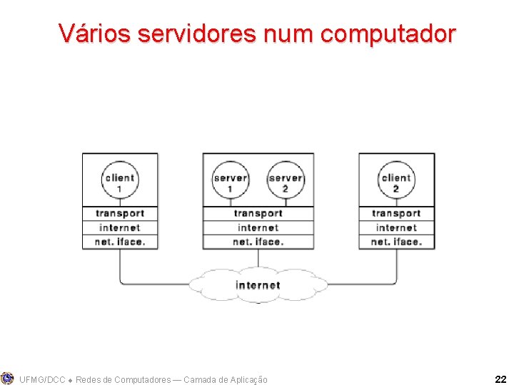 Vários servidores num computador UFMG/DCC Redes de Computadores ― Camada de Aplicação 22 