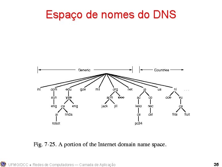 Espaço de nomes do DNS UFMG/DCC Redes de Computadores ― Camada de Aplicação 35