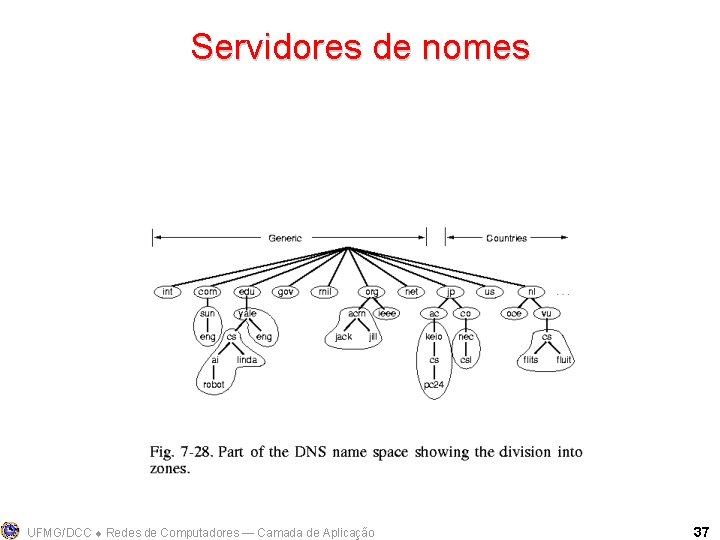 Servidores de nomes UFMG/DCC Redes de Computadores ― Camada de Aplicação 37 