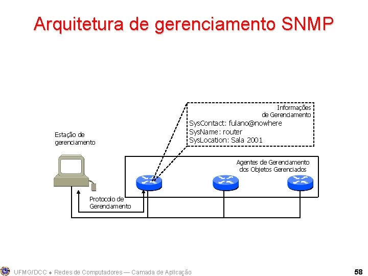 Arquitetura de gerenciamento SNMP Informações de Gerenciamento Estação de gerenciamento Sys. Contact: fulano@nowhere Sys.