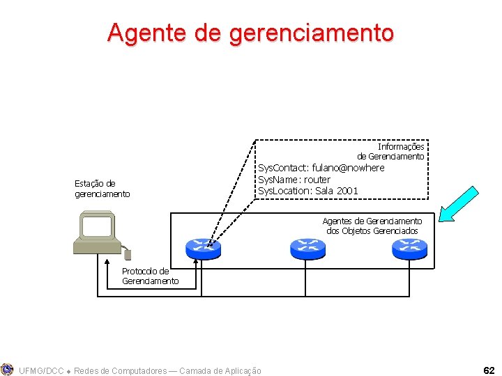 Agente de gerenciamento Informações de Gerenciamento Estação de gerenciamento Sys. Contact: fulano@nowhere Sys. Name: