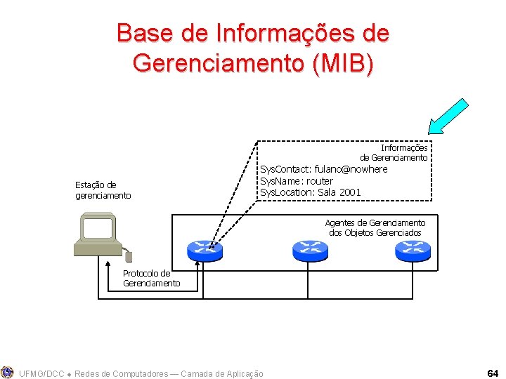 Base de Informações de Gerenciamento (MIB) Informações de Gerenciamento Estação de gerenciamento Sys. Contact: