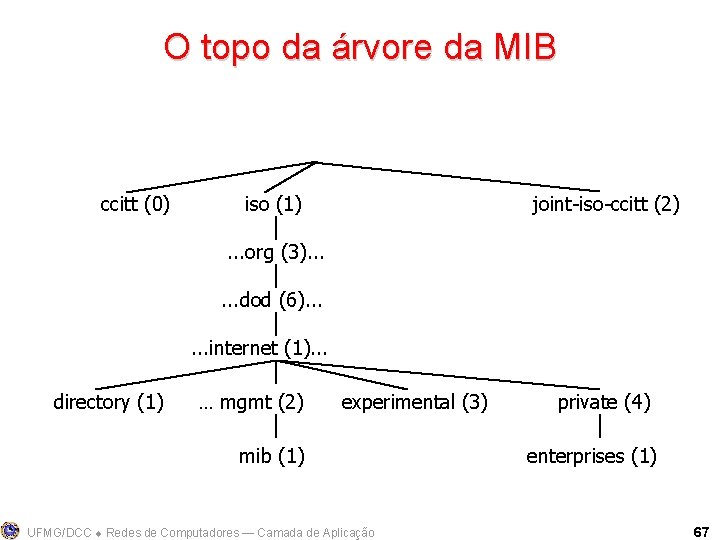 O topo da árvore da MIB ccitt (0) iso (1) joint-iso-ccitt (2) . .