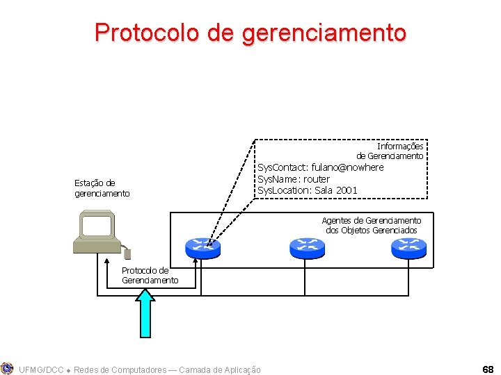 Protocolo de gerenciamento Informações de Gerenciamento Estação de gerenciamento Sys. Contact: fulano@nowhere Sys. Name: