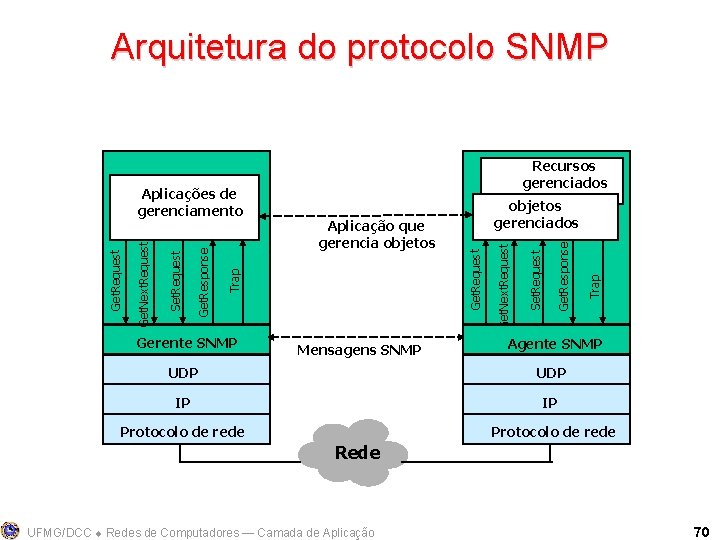 Arquitetura do protocolo SNMP Gerente SNMP Mensagens SNMP Trap Get. Response Set. Request Get.