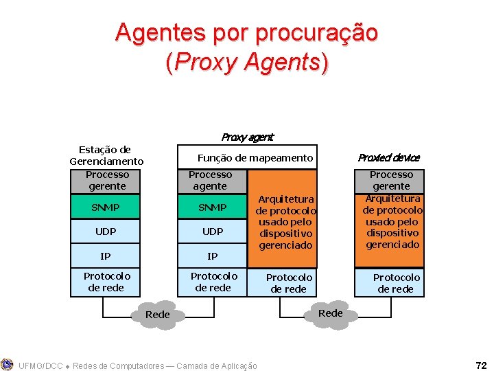 Agentes por procuração (Proxy Agents) Proxy agent Estação de Gerenciamento Processo gerente Processo agente