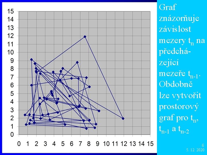 Graf znázorňuje Analýza časové řady závislost mezery tn na l Posloupnost časových odstupů předchájednotlivých