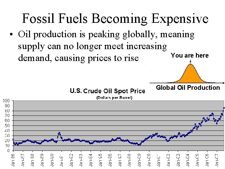 Fossil Fuels Becoming Expensive • Oil production is peaking globally, meaning supply can no