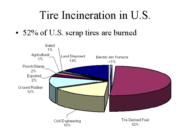 Tire Incineration in U. S. • 52% of U. S. scrap tires are burned