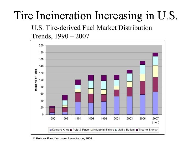 Tire Incineration Increasing in U. S. 