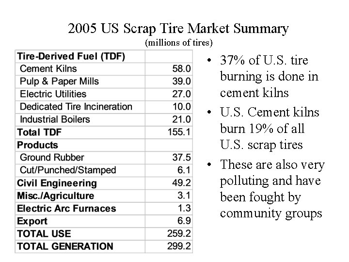 2005 US Scrap Tire Market Summary (millions of tires) • 37% of U. S.