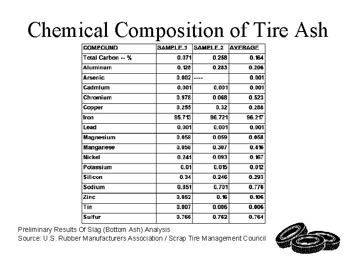 Chemical Composition of Tire Ash Preliminary Results Of Slag (Bottom Ash) Analysis Source: U.
