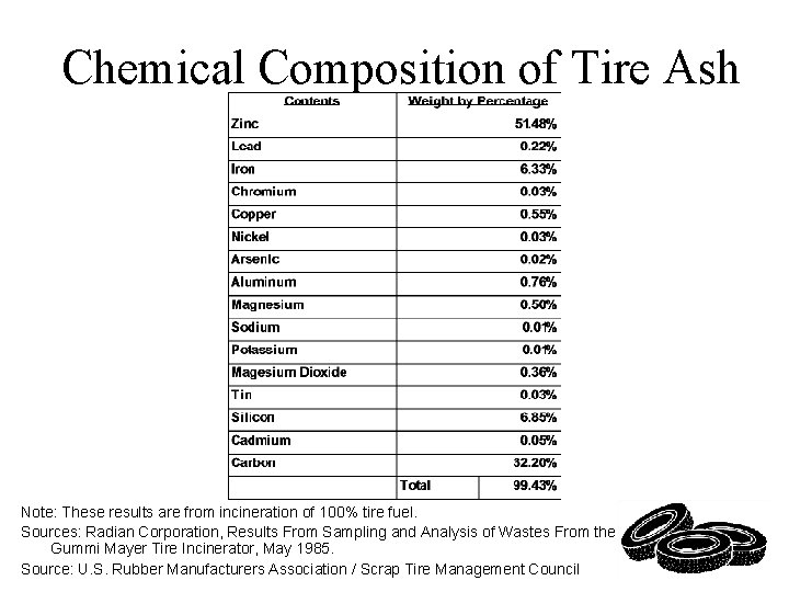 Chemical Composition of Tire Ash Note: These results are from incineration of 100% tire