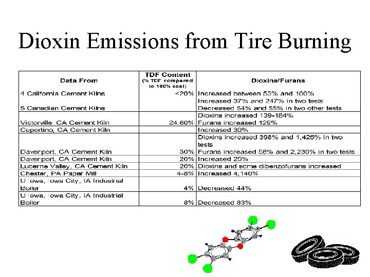 Dioxin Emissions from Tire Burning 