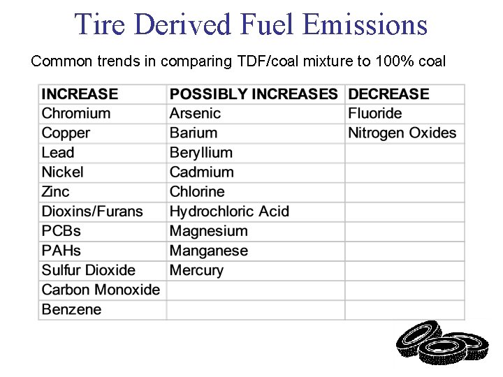 Tire Derived Fuel Emissions Common trends in comparing TDF/coal mixture to 100% coal 