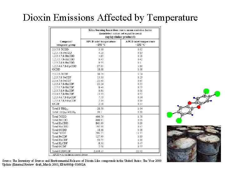 Dioxin Emissions Affected by Temperature Source: The Inventory of Sources and Environmental Releases of