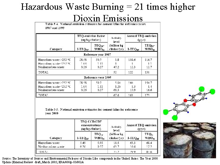 Hazardous Waste Burning = 21 times higher Dioxin Emissions Source: The Inventory of Sources