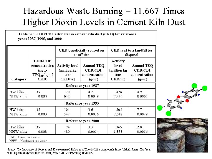 Hazardous Waste Burning = 11, 667 Times Higher Dioxin Levels in Cement Kiln Dust