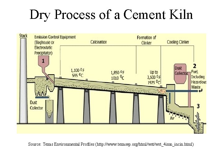 Dry Process of a Cement Kiln Source: Texas Environmental Profiles (http: //www. texasep. org/html/wst_4