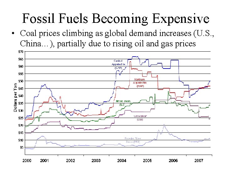 Fossil Fuels Becoming Expensive • Coal prices climbing as global demand increases (U. S.