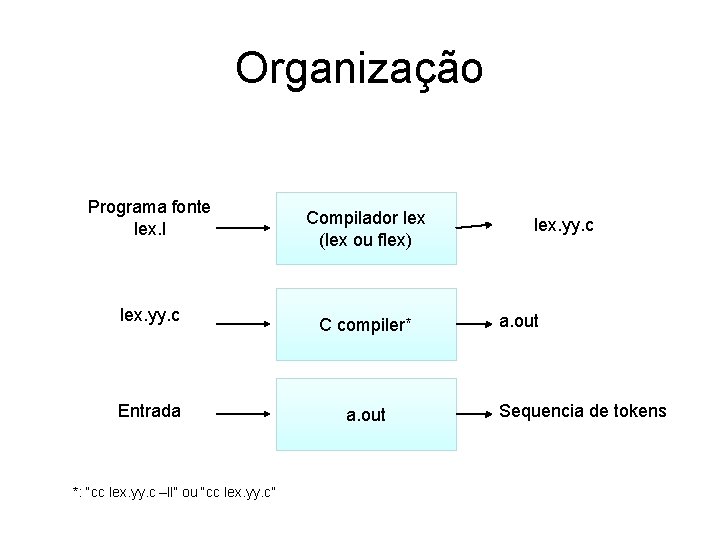 Organização Programa fonte lex. l lex. yy. c Entrada *: “cc lex. yy. c