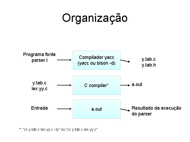 Organização Programa fonte parser. l Compilador yacc (yacc ou bison -d) y. tab. c