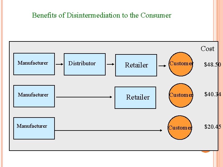 Benefits of Disintermediation to the Consumer Cost Manufacturer Distributor Retailer Customer $48. 50 Retailer