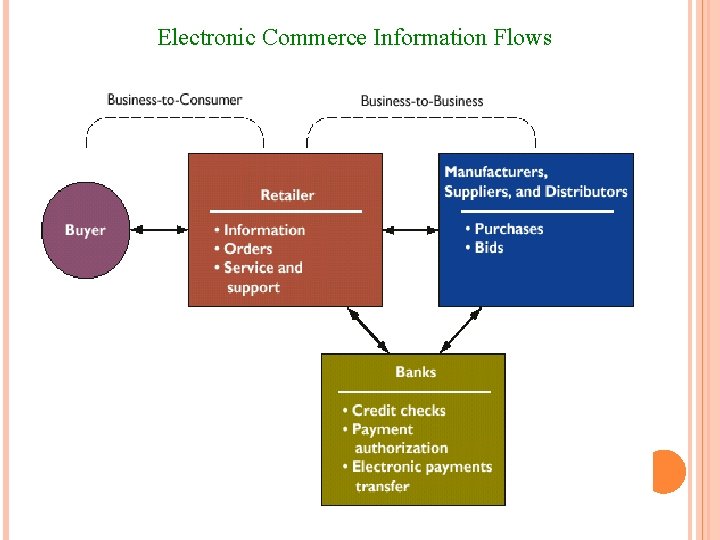 Electronic Commerce Information Flows 