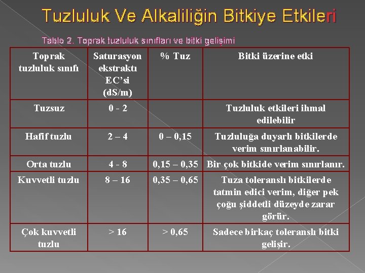 Tuzluluk Ve Alkaliliğin Bitkiye Etkileri Tablo 2. Toprak tuzluluk sınıfları ve bitki gelişimi Toprak