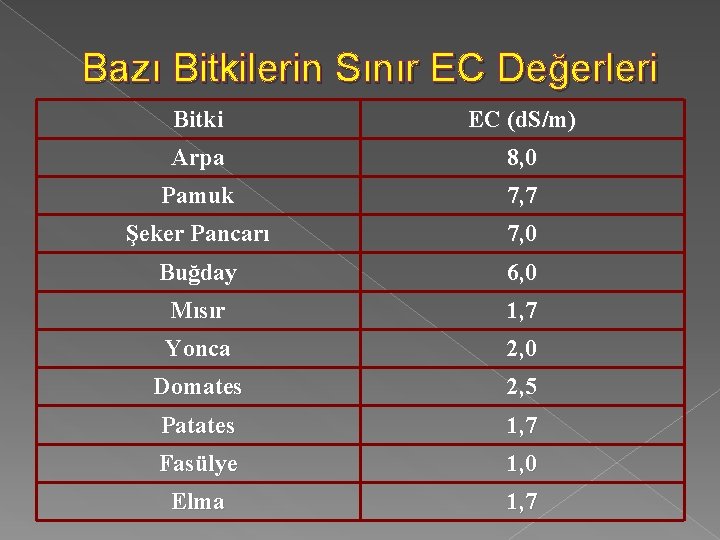 Bazı Bitkilerin Sınır EC Değerleri Bitki EC (d. S/m) Arpa 8, 0 Pamuk 7,