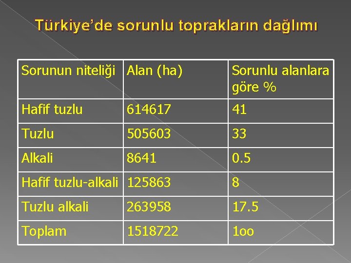 Türkiye’de sorunlu toprakların dağlımı Sorunun niteliği Alan (ha) Sorunlu alanlara göre % Hafif tuzlu