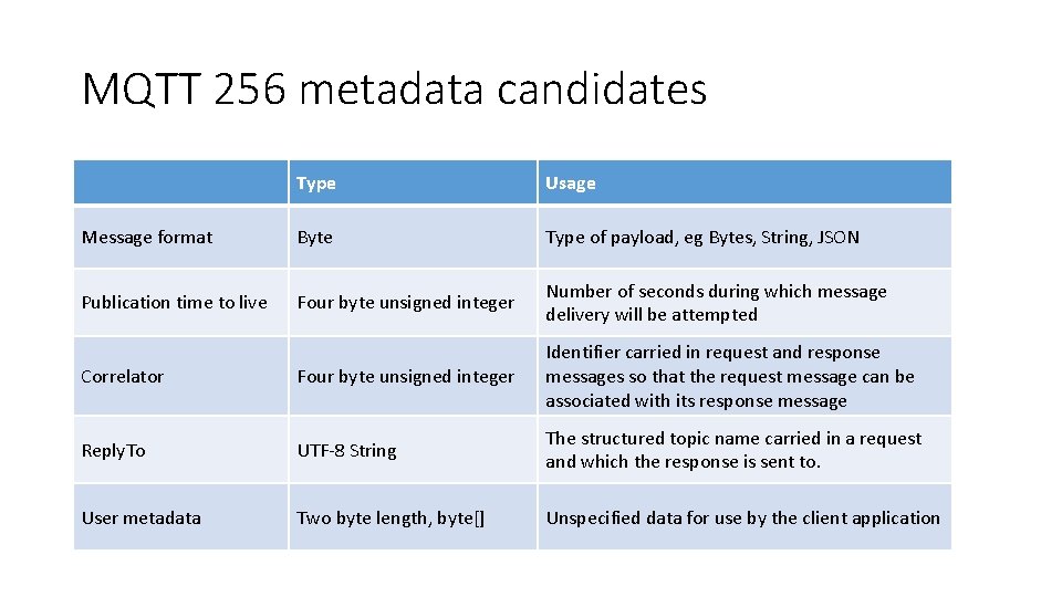 MQTT 256 metadata candidates Template. Id Id/[Value]Type (byte) Message format Byte Id/[Value] … Usage