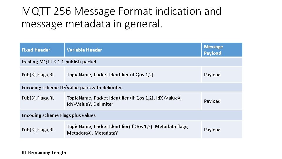 MQTT 256 Message Format indication and message metadata in general. Fixed Header Variable Header
