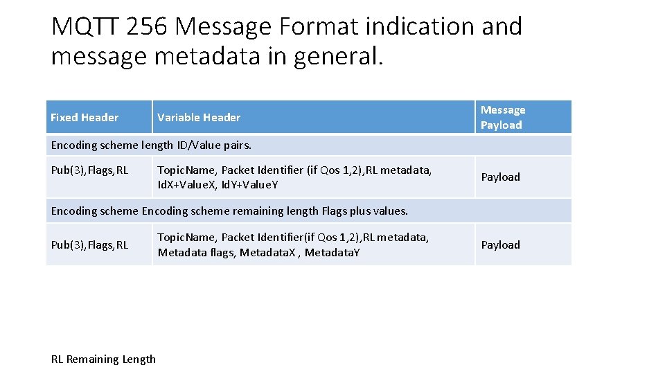 MQTT 256 Message Format indication and message metadata in general. Fixed Header Variable Header