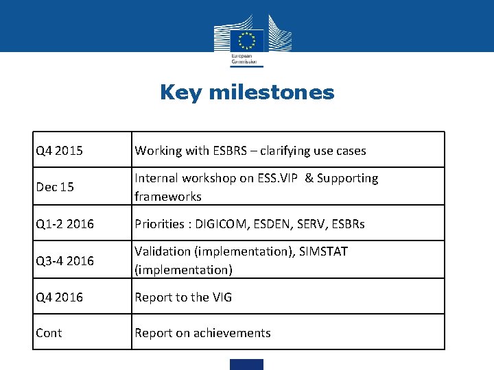 Key milestones Q 4 2015 Working with ESBRS – clarifying use cases Dec 15