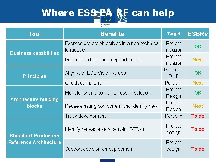 Where ESS EA RF can help Tool Business capabilities Benefits Target Express project objectives