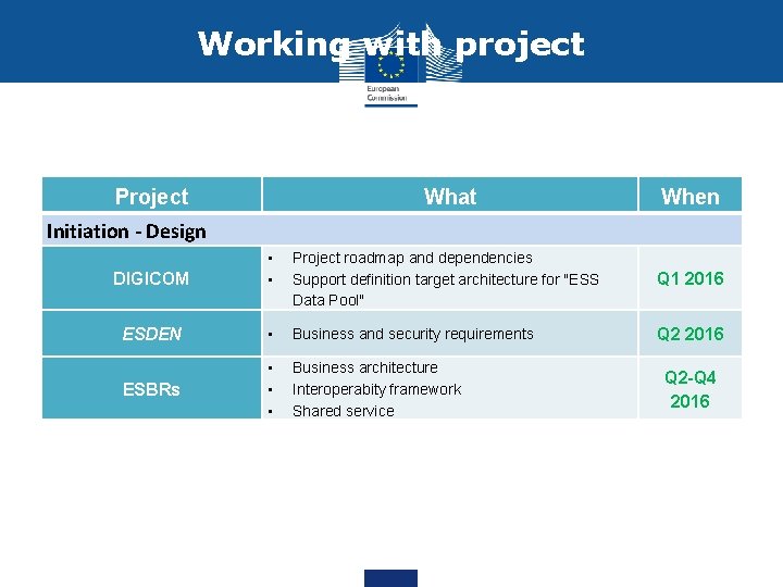 Working with project Project What When DIGICOM • • Project roadmap and dependencies Support