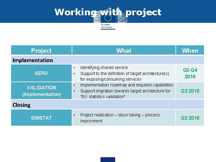 Working with project Project What When Implementation SERV VALIDATION (Implementation) • • Identifying shared