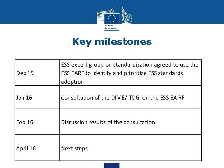 Key milestones Dec 15 ESS expert group on standardization agreed to use the ESS