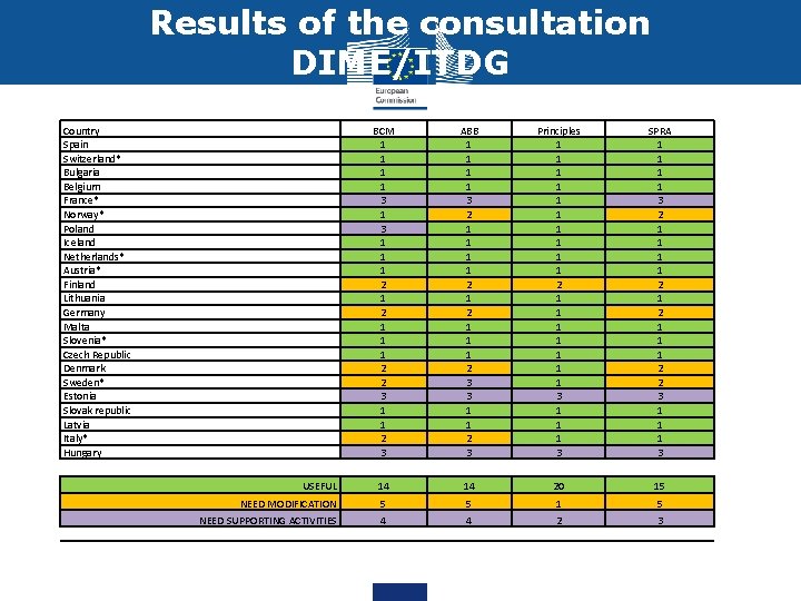 Results of the consultation DIME/ITDG Country Spain Switzerland* Bulgaria Belgium France* Norway* Poland Iceland