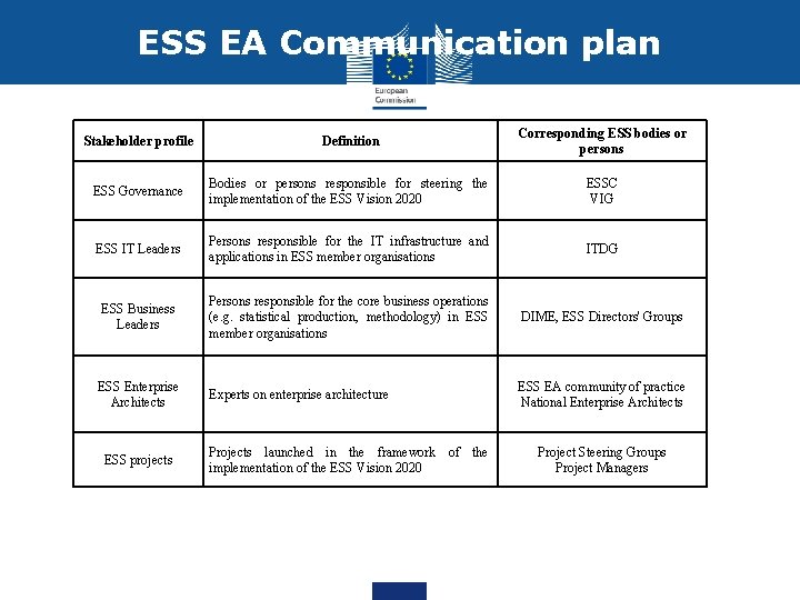 ESS EA Communication plan Stakeholder profile Definition Corresponding ESS bodies or persons ESS Governance