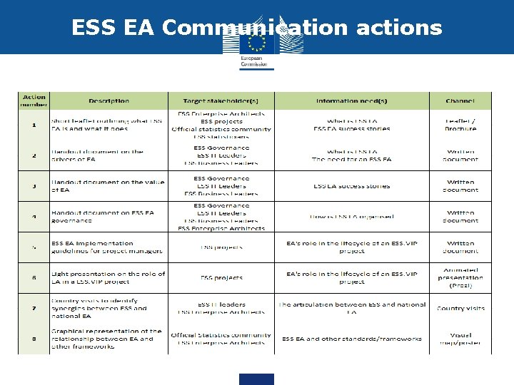 ESS EA Communication actions 