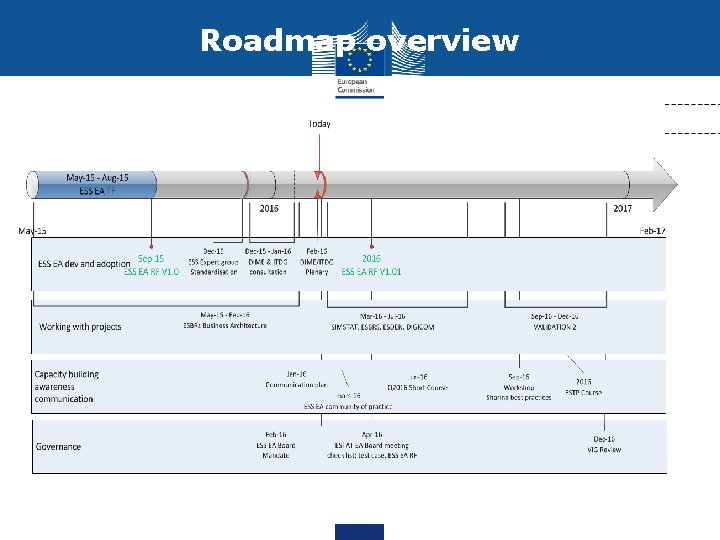 Roadmap overview 