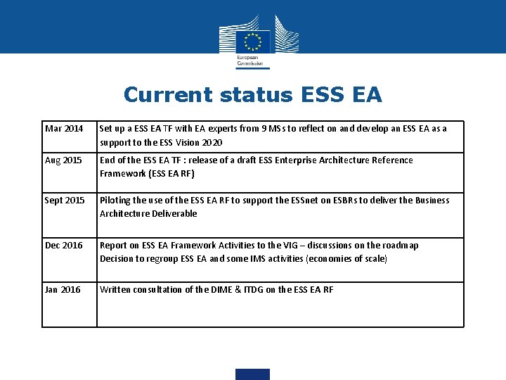 Current status ESS EA Mar 2014 Set up a ESS EA TF with EA