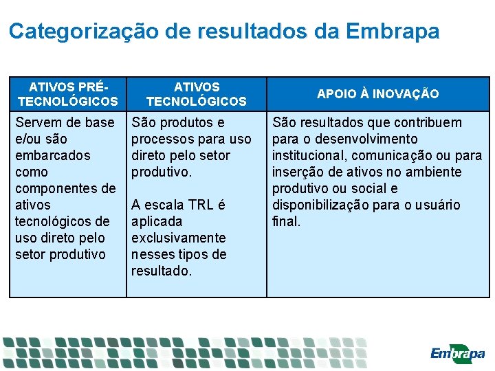 Categorização de resultados da Embrapa ATIVOS PRÉTECNOLÓGICOS Servem de base e/ou são embarcados como Categorização de resultados da Embrapa ATIVOS PRÉTECNOLÓGICOS Servem de base e/ou são embarcados como