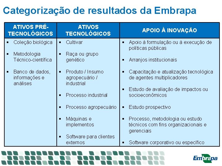 Categorização de resultados da Embrapa ATIVOS PRÉTECNOLÓGICOS ATIVOS TECNOLÓGICOS § Coleção biológica § Cultivar Categorização de resultados da Embrapa ATIVOS PRÉTECNOLÓGICOS ATIVOS TECNOLÓGICOS § Coleção biológica § Cultivar